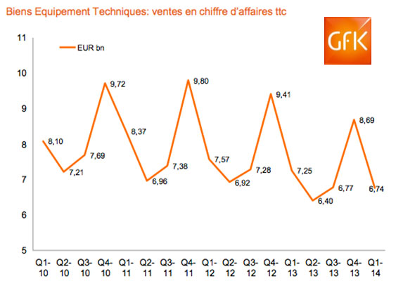 Biens d’équipement : – 7 % selon Gfk