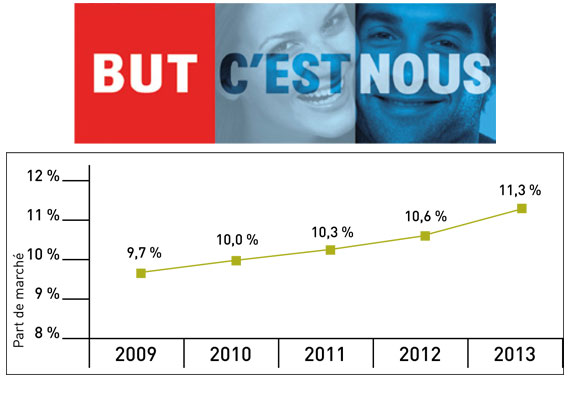 Sur-perfomance pour But