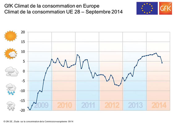 Perspectives moroses selon l’étude Gfk