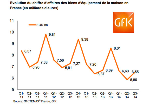 Blanc/brun : légère baisse au 3e trimestre