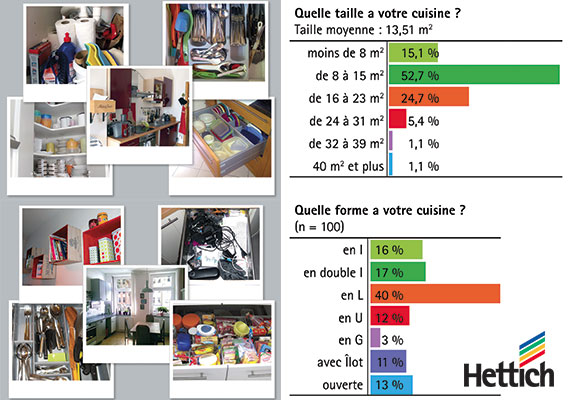 Hettich décrypte les attentes