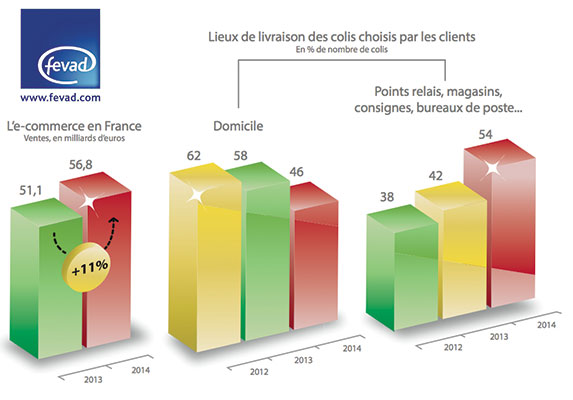Bilan 2014 du e-commerce en France