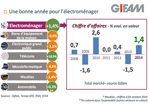 Bilan électroménager 2014 : le rebond