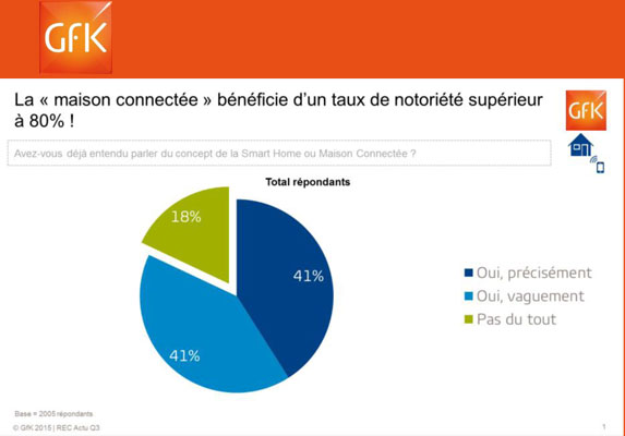 GfK sonde les attentes envers la maison connectée