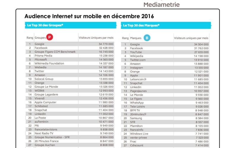 L’Audience Internet Mobile en France en décembre 2016