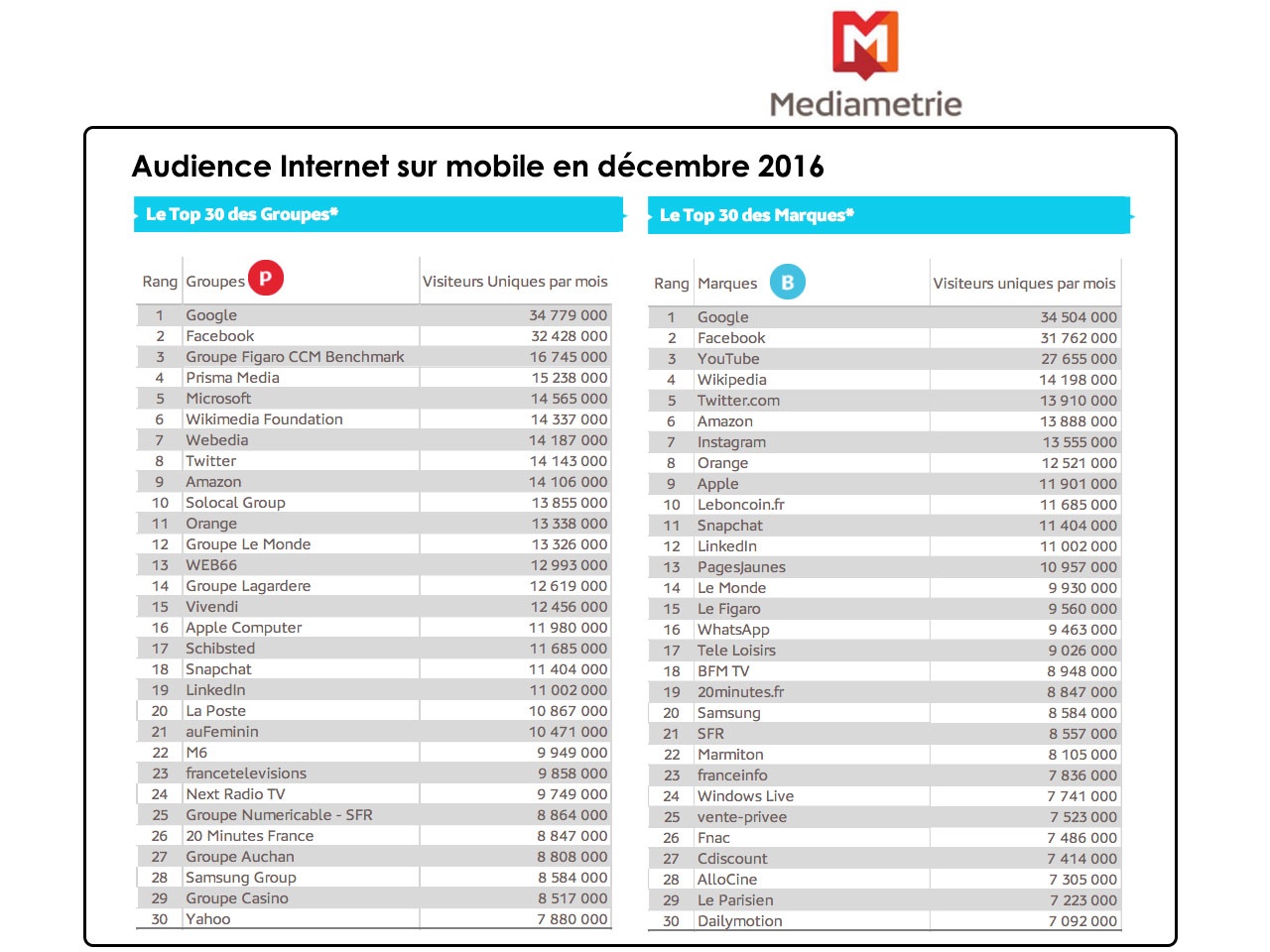 L’Audience Internet Mobile en France en décembre 2016