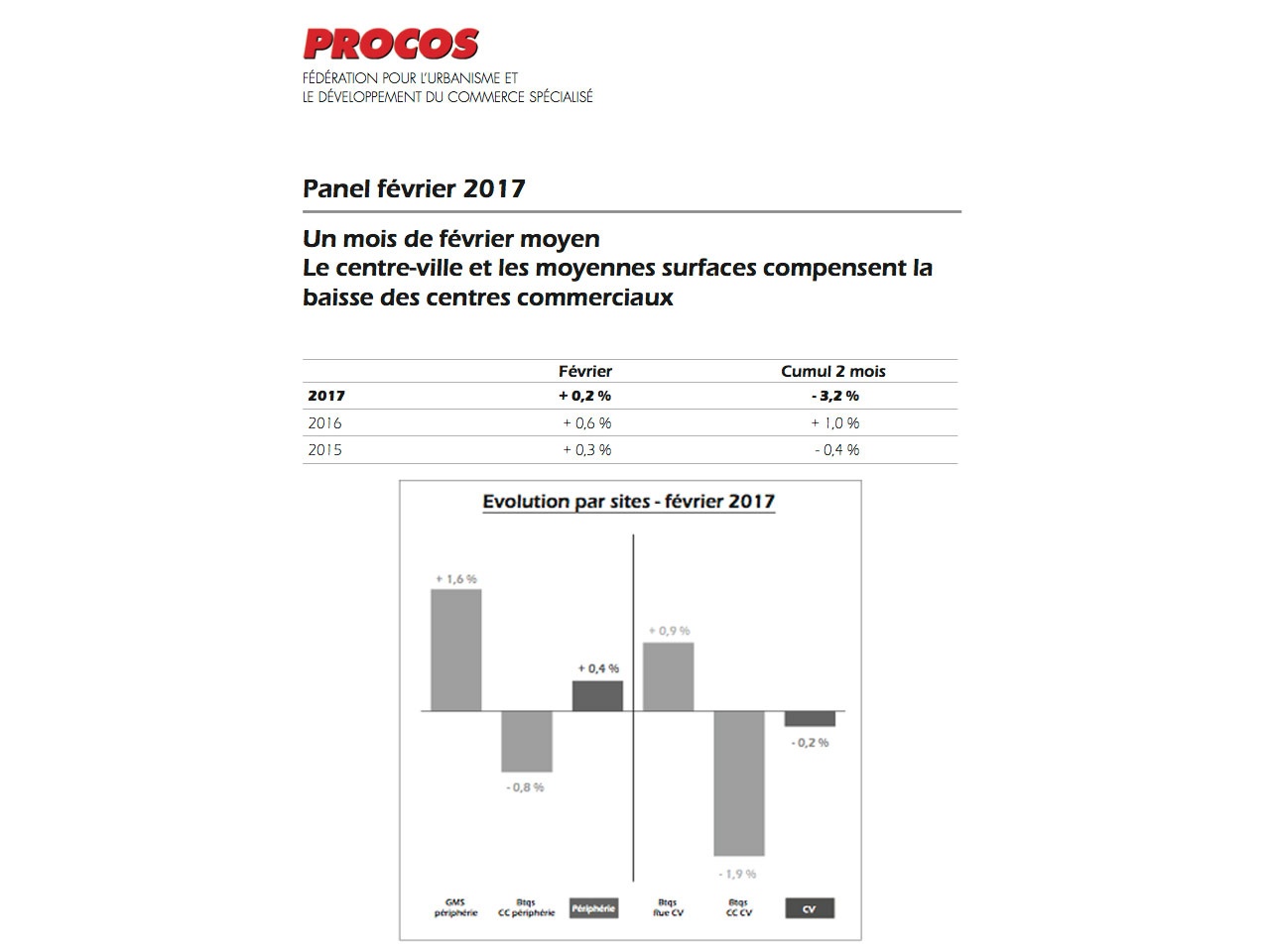 Un mois de février moyen pour le commerce spécialisé