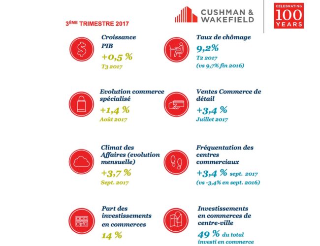 Analyse : le marché des commerces