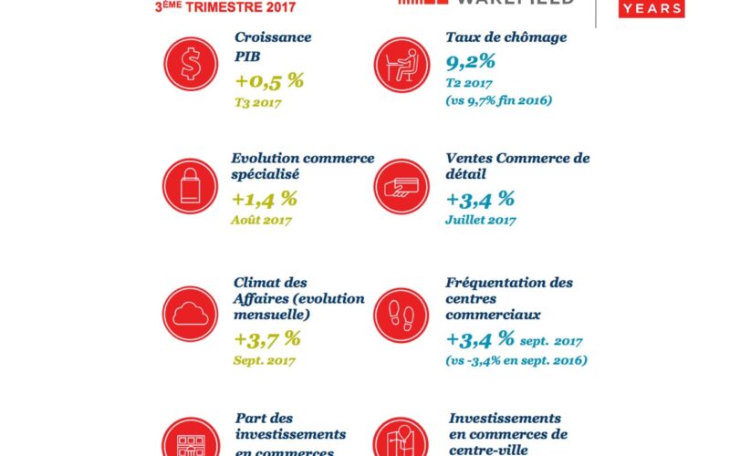 Analyse : le marché des commerces