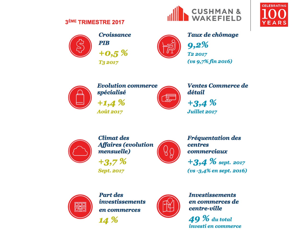 Analyse : le marché des commerces