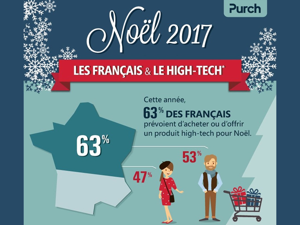 Les Français fans d’high-tech