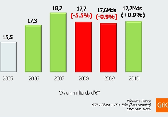 + 0,9% en 2010 sur les biens technologiques