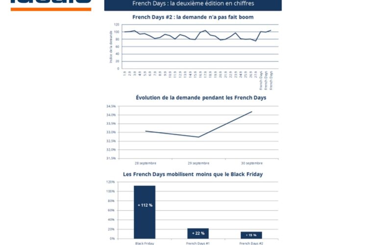 Etude Idealo : French Days Rentrée, un bilan chiffré décevant