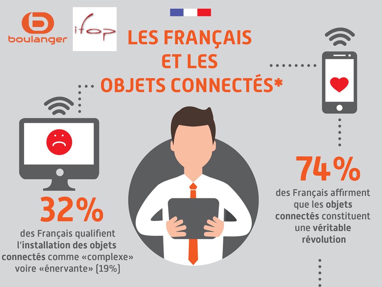 BOULANGER/IFOP : 1er baromètre « Les Français et les objets connectés »