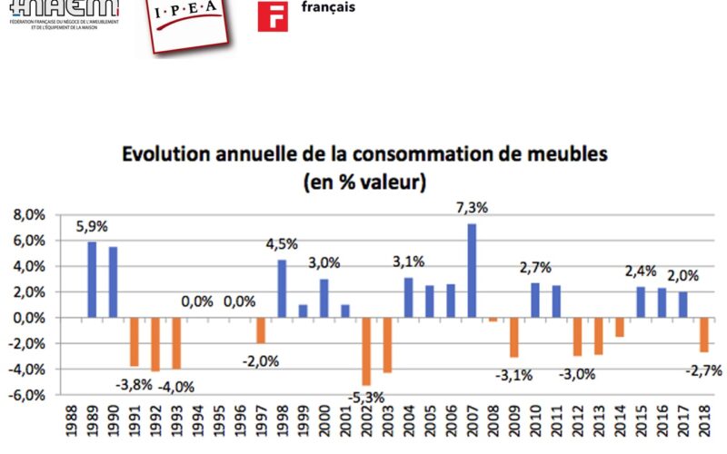 LA FNAEM et l’Ameublement français proposent un déblocage temporaire du PEL pour l’achat de meubles neufs