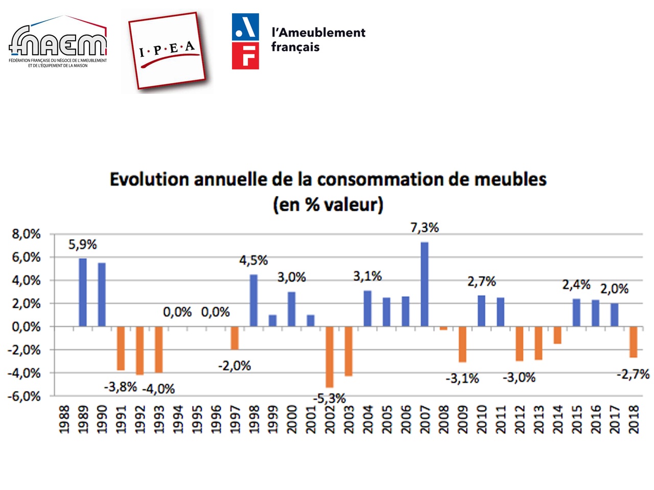 LA FNAEM et l’Ameublement français proposent un déblocage temporaire du PEL pour l’achat de meubles neufs