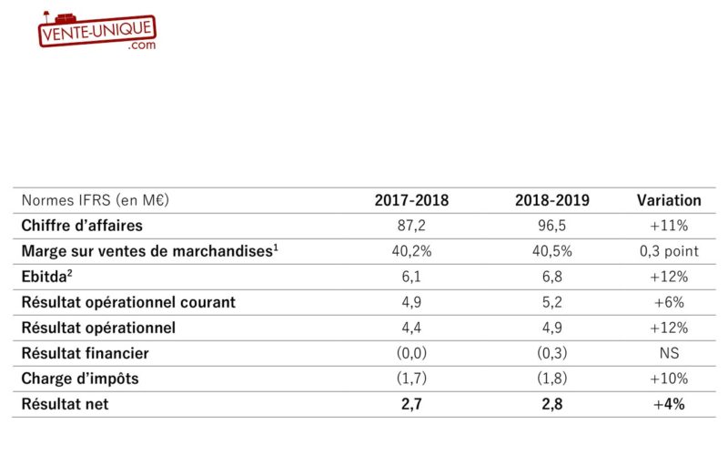 VENTE-UNIQUE allie croissance et rentabilité