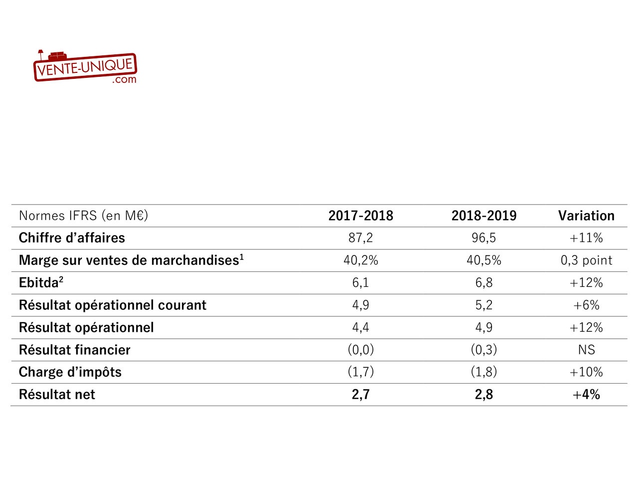 VENTE-UNIQUE allie croissance et rentabilité