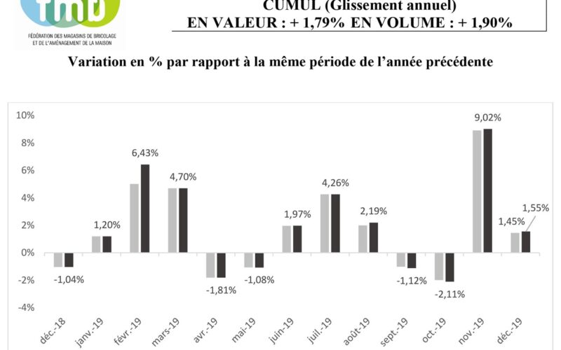 Indice Décembre 2019 « Grandes Surfaces de Bricolage »