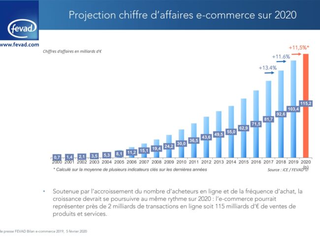 E-Commerce : Une projection de 115 milliards d’euros de ventes en ligne en 2020