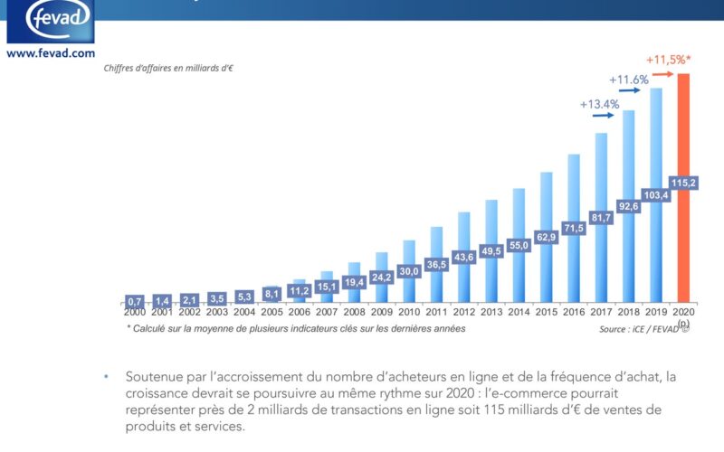 E-Commerce : Une projection de 115 milliards d’euros de ventes en ligne en 2020