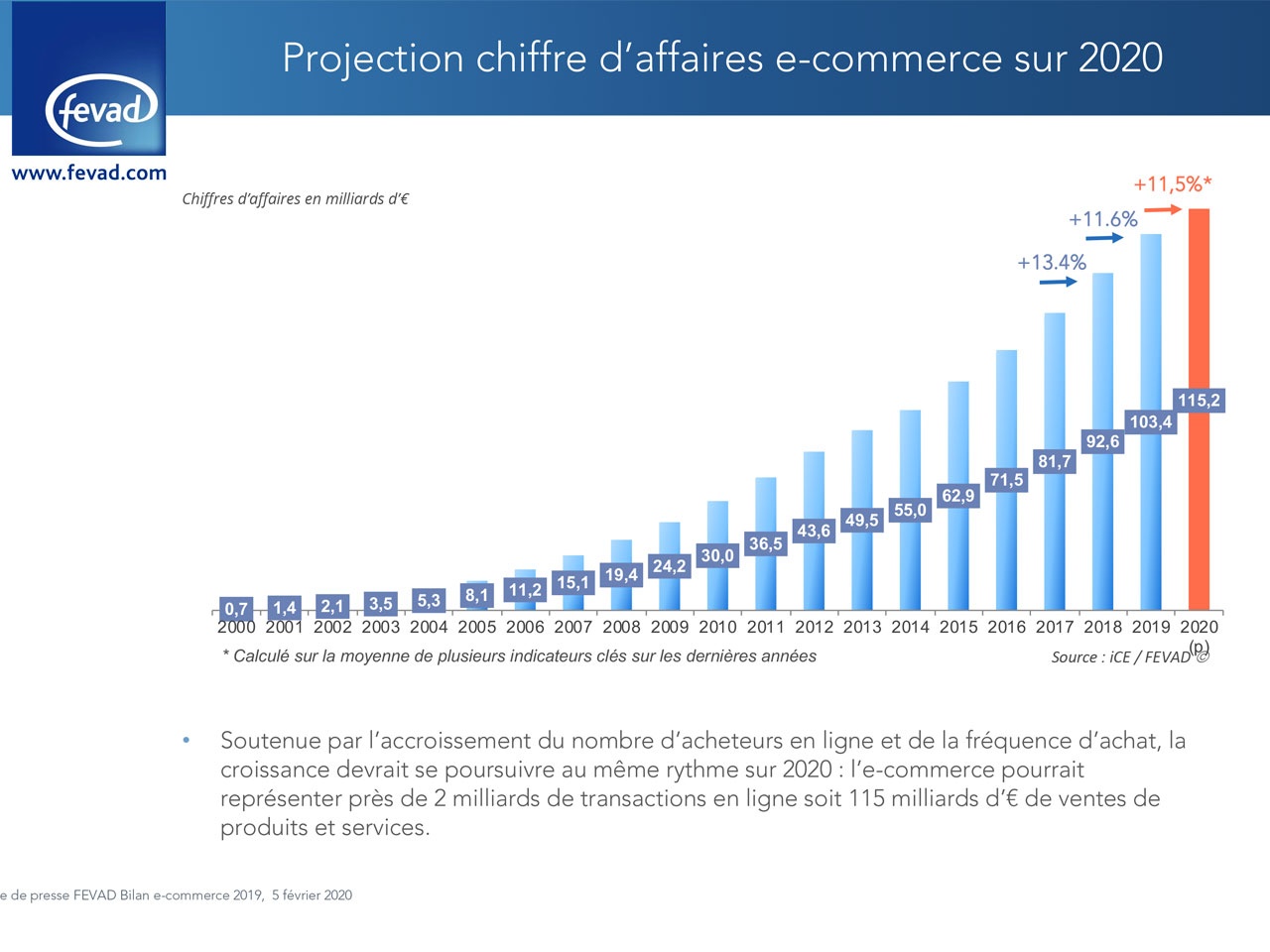 E-Commerce : Une projection de 115 milliards d’euros de ventes en ligne en 2020