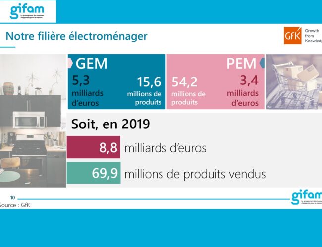 GIFAM : NET REBOND POUR L’éLECTROMéNAGER FRANçAIS EN 2019