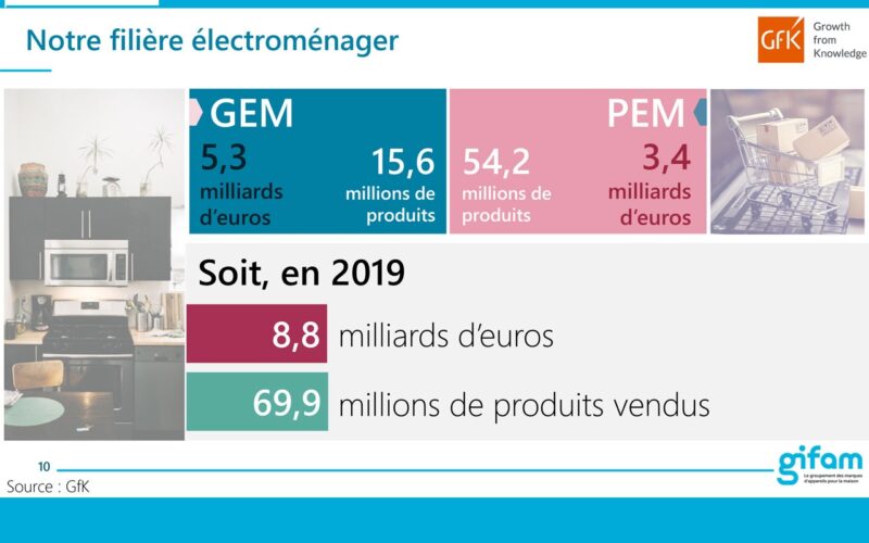 GIFAM : NET REBOND POUR L’éLECTROMéNAGER FRANçAIS EN 2019