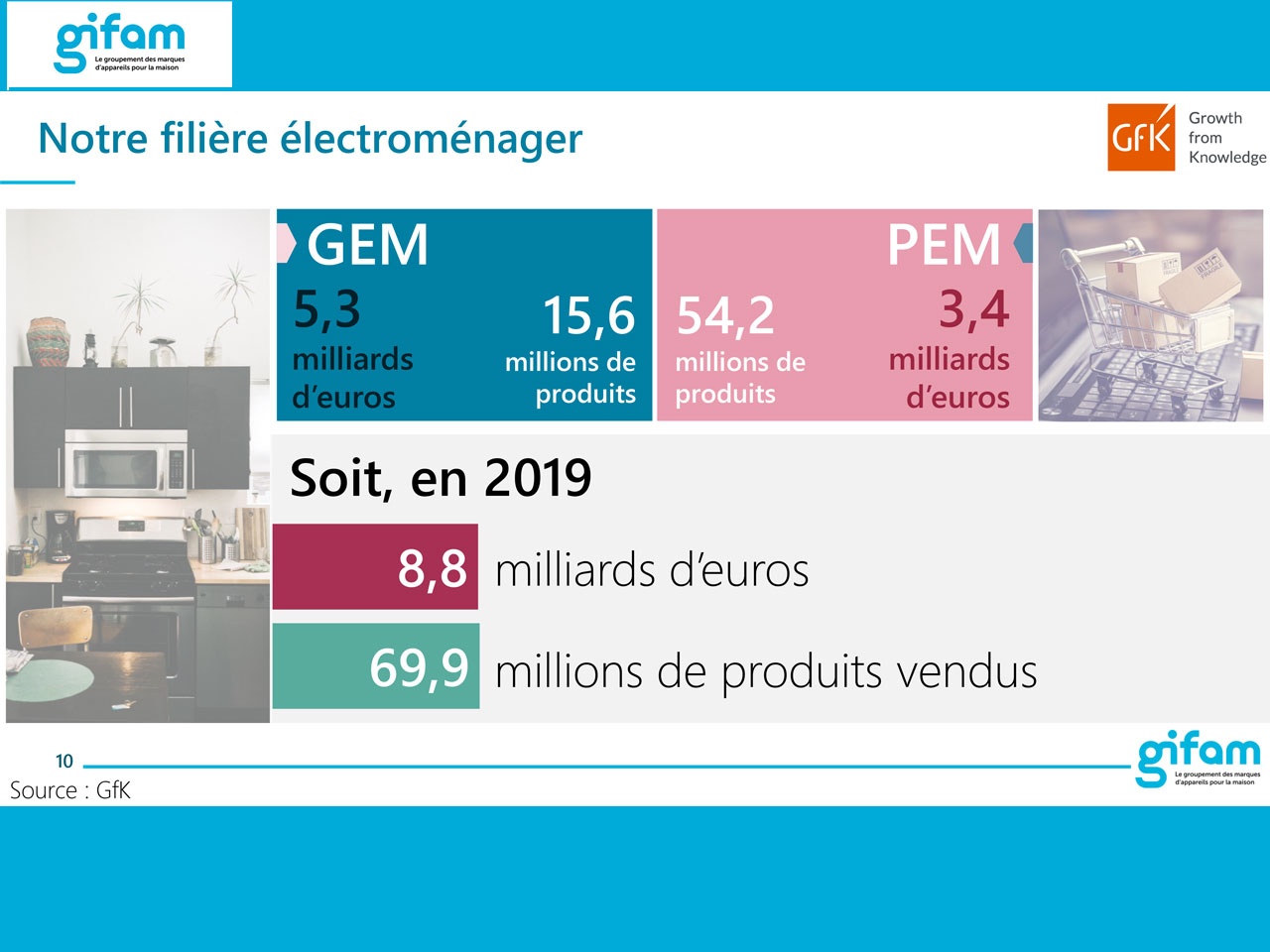 GIFAM : NET REBOND POUR L’éLECTROMéNAGER FRANçAIS EN 2019