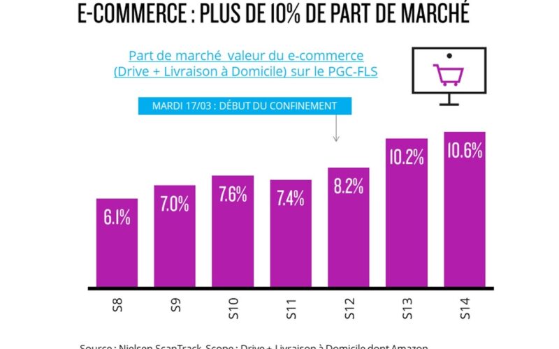 Grande consommation : record de part de marché pour le e-commerce