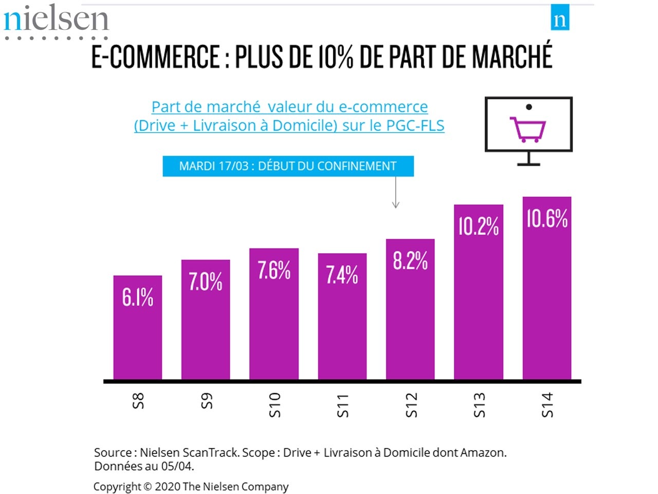 Grande consommation : record de part de marché pour le e-commerce