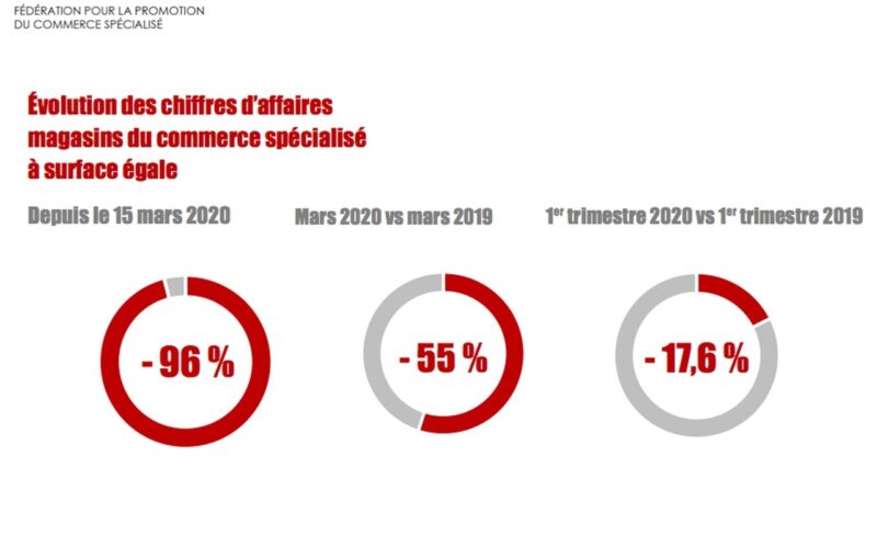 Procos : Commerce non alimentaire – 96% pour les magasins depuis le confinement (-55% en mars)