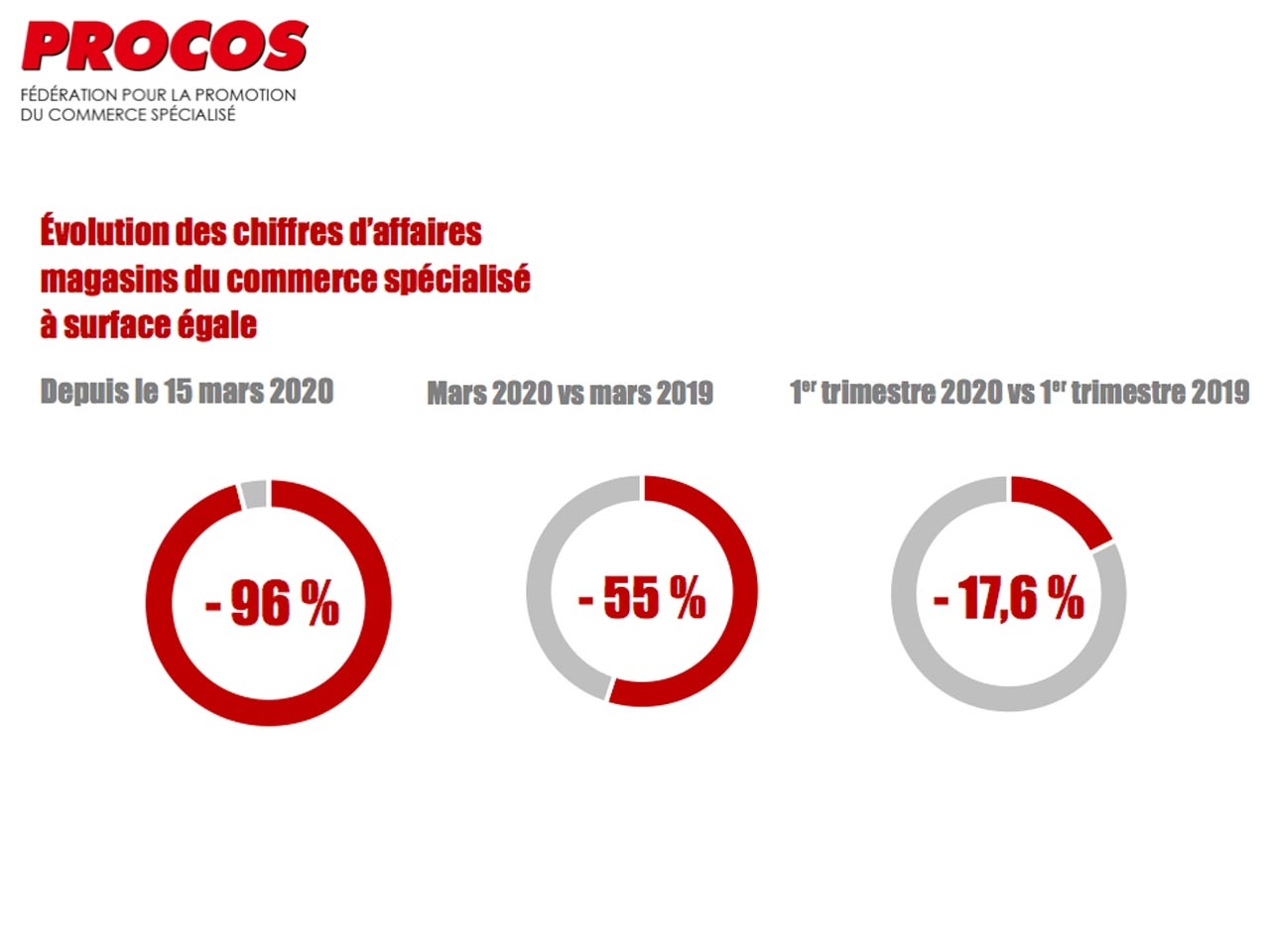 Procos : Commerce non alimentaire – 96% pour les magasins depuis le confinement (-55% en mars)