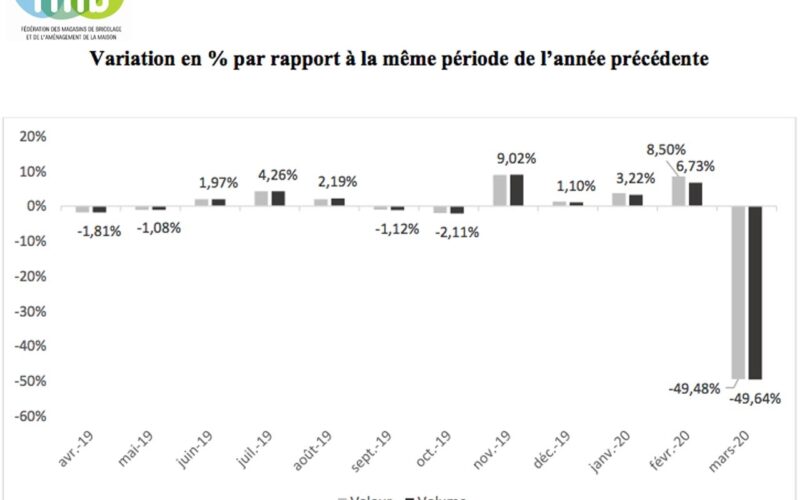 Indice mensuel de MARS 2020 des Grandes Surfaces de Bricolage