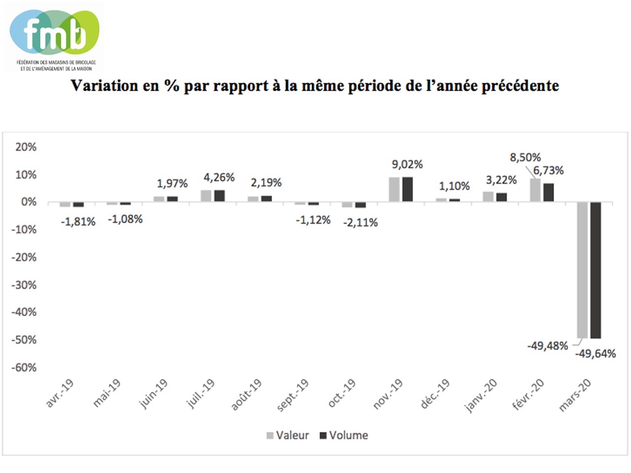 Indice mensuel de MARS 2020 des Grandes Surfaces de Bricolage