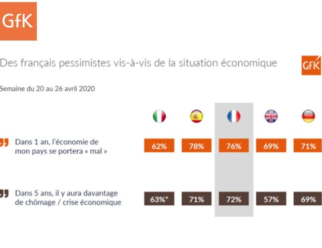 Covid-19: les consommateurs français prudents quant au monde d’après