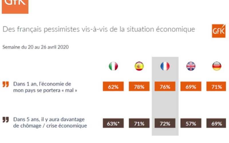 Covid-19: les consommateurs français prudents quant au monde d’après