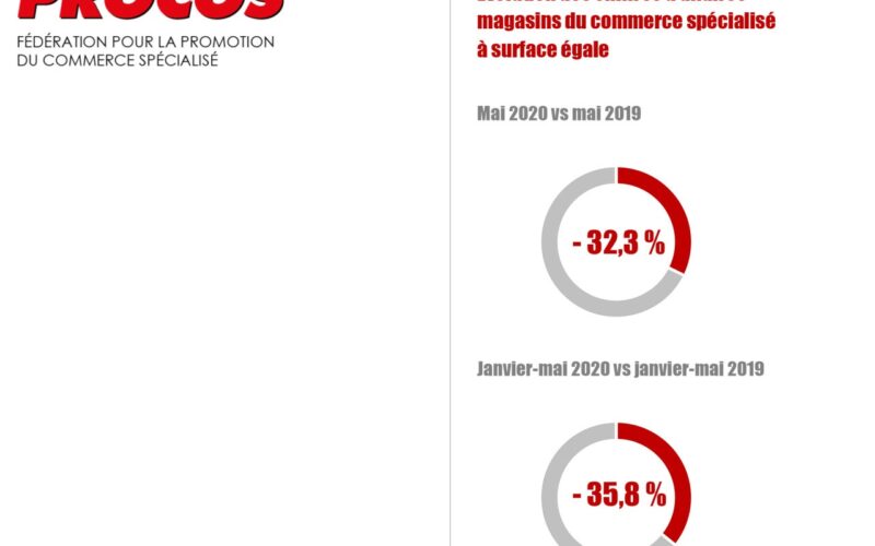 Commerce spécialisé : une réouverture dynamique pour quelques  secteurs mais une activité en mai à  – 32,3 % en moyenne