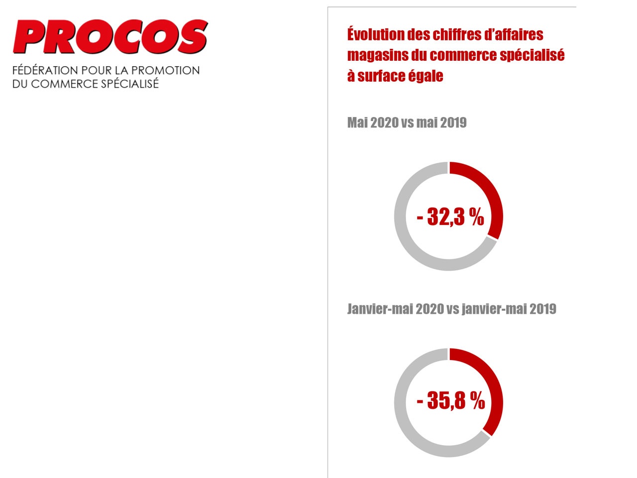 Commerce spécialisé : une réouverture dynamique pour quelques  secteurs mais une activité en mai à  – 32,3 % en moyenne