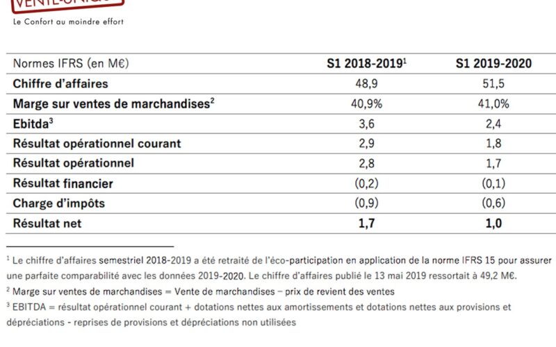 Vente-Unique annonce ses résultats semestriels 2020 et d’importants investissements juste avant l’accélération de la croissance