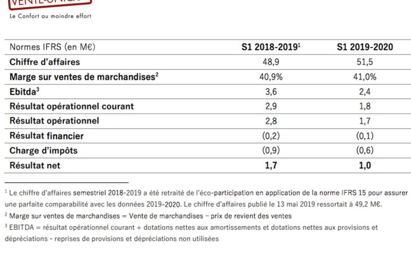 Vente-Unique annonce ses résultats semestriels 2020 et d’importants investissements juste avant l’accélération de la croissance