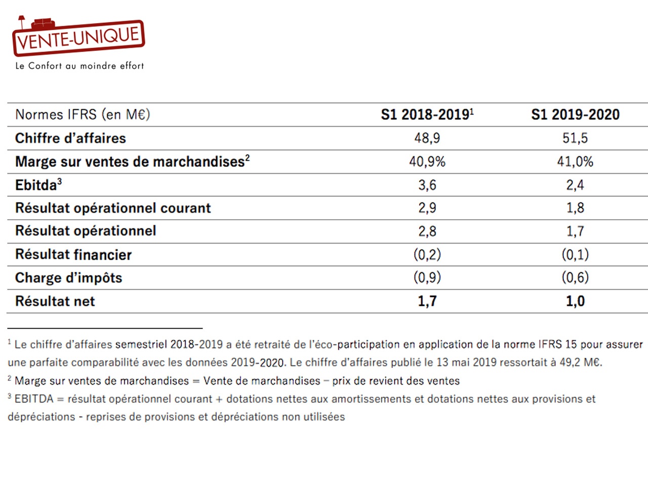 Vente-Unique annonce ses résultats semestriels 2020 et d’importants investissements juste avant l’accélération de la croissance