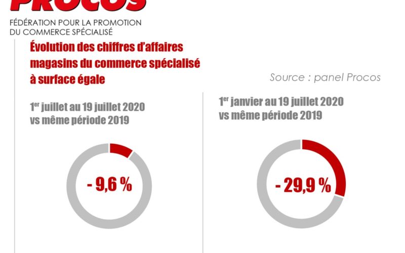 PROCOS : L’impératif plan de relance de la consommation et des investissements de transformation