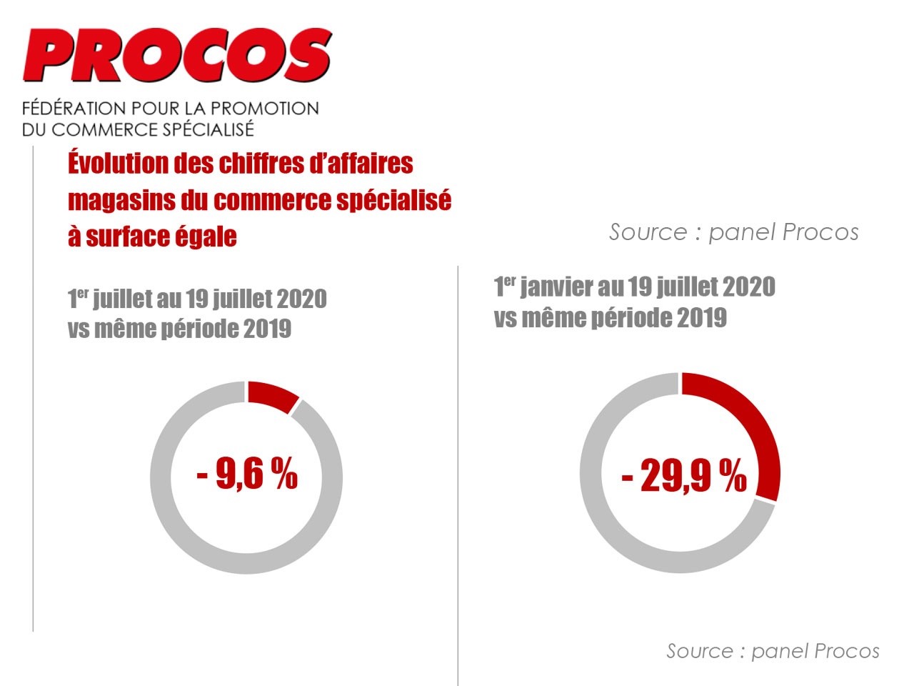 PROCOS : L’impératif plan de relance de la consommation et des investissements de transformation