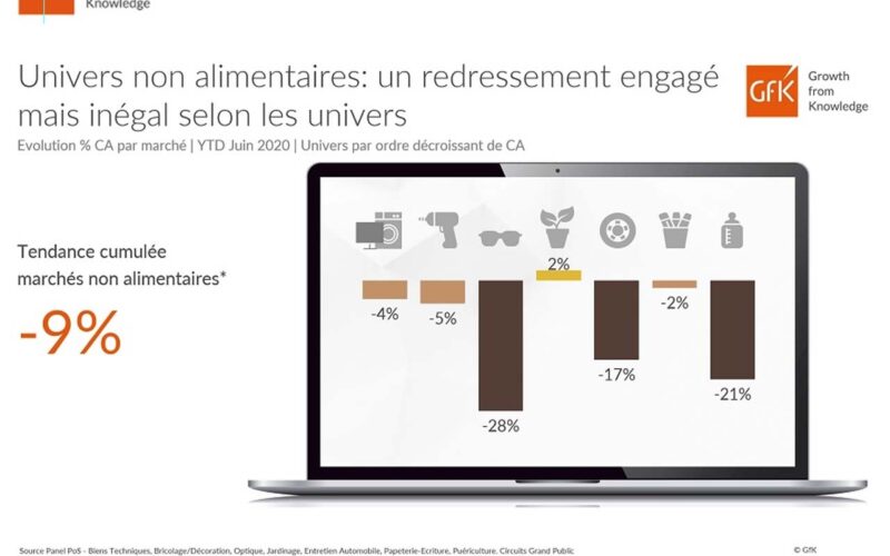 GfK Equipement de la maison : un 1er semestre 2020 entre redressement et aperçu du monde d’après