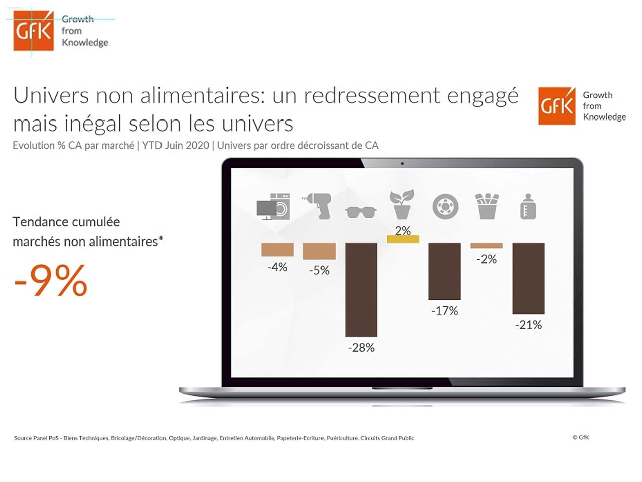 GfK Equipement de la maison : un 1er semestre 2020 entre redressement et aperçu du monde d’après