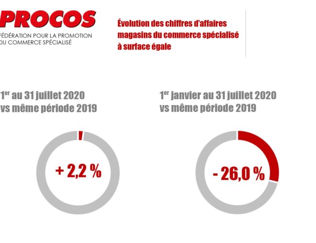 PROCOS : l’activité de juillet en très léger positif à +2,2% !
