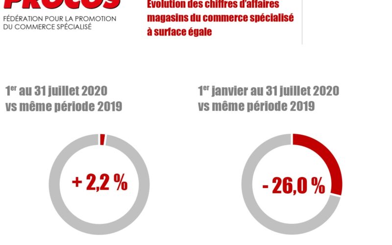 PROCOS : l’activité de juillet en très léger positif à +2,2% !