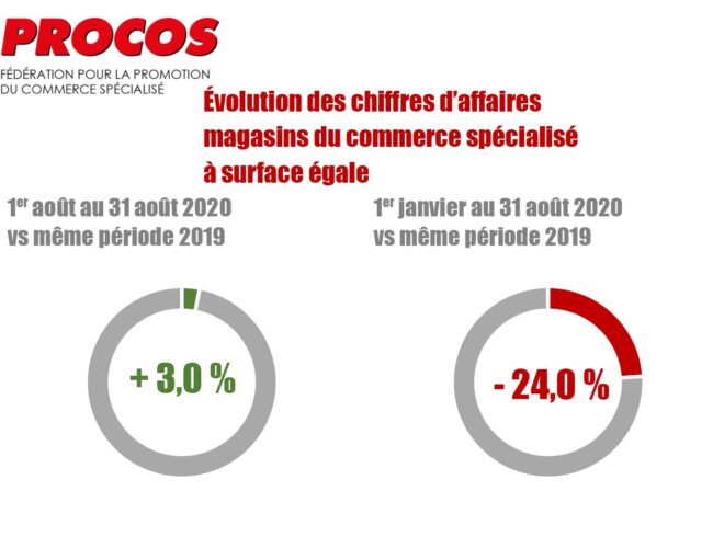 PROCOS : + 3% au mois d’Août mais baisse de -24% sur les 8 premiers de l’année 2020, vs 2019 !