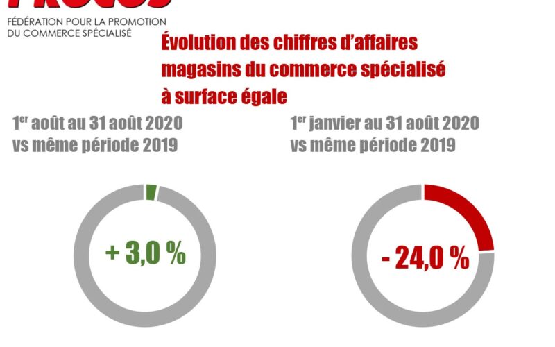 PROCOS : + 3% au mois d’Août mais baisse de -24% sur les 8 premiers de l’année 2020, vs 2019 !